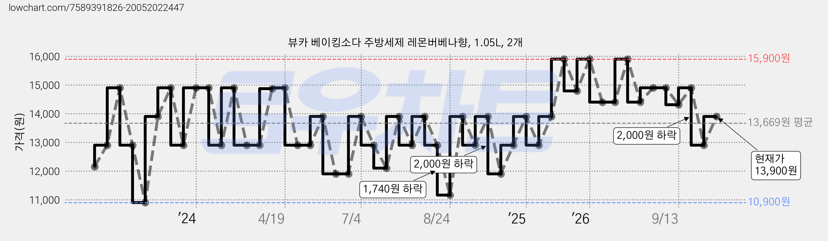 뷰카 베이킹소다 주방세제 레몬버베나향, 1.05L, 2개 가격 변동 차트, 현재가 13,900원, 관측 최저가 10,900원