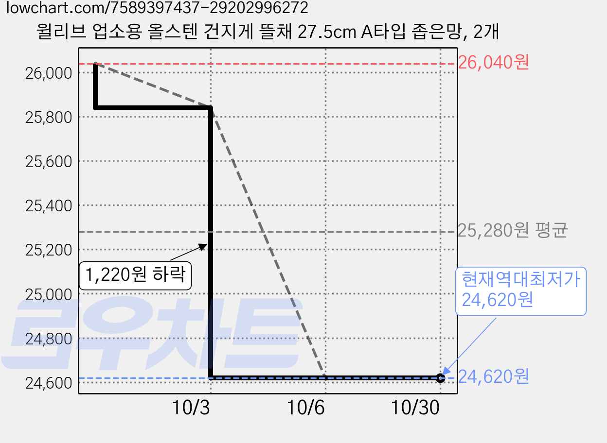 윌리브 업소용 올스텐 건지게 뜰채 27.5cm A타입 좁은망, 2개 가격 변동 차트, 현재가 24,620원, 역대최저가