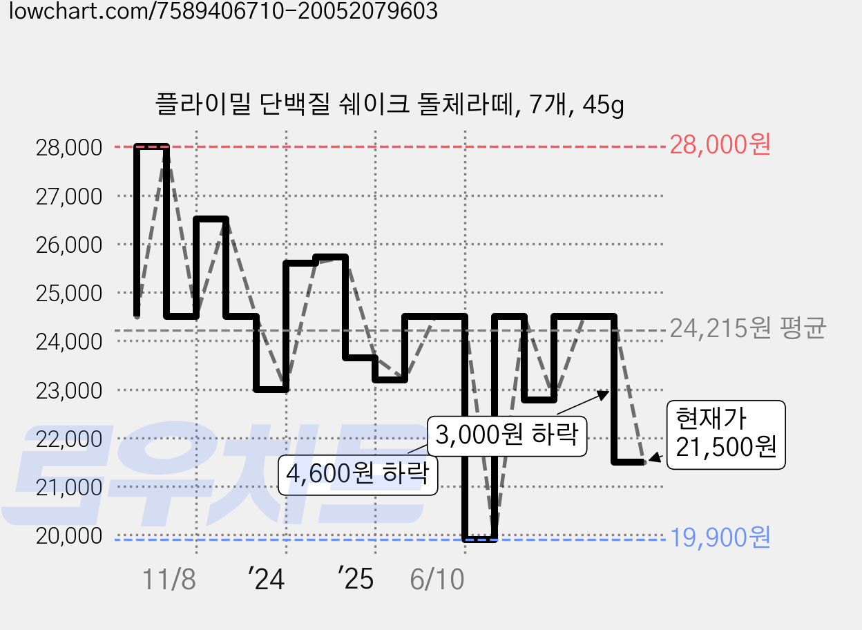 플라이밀 단백질 쉐이크 돌체라떼, 7개, 45g 가격 변동 차트, 현재가 21,500원, 관측 최저가 19,900원