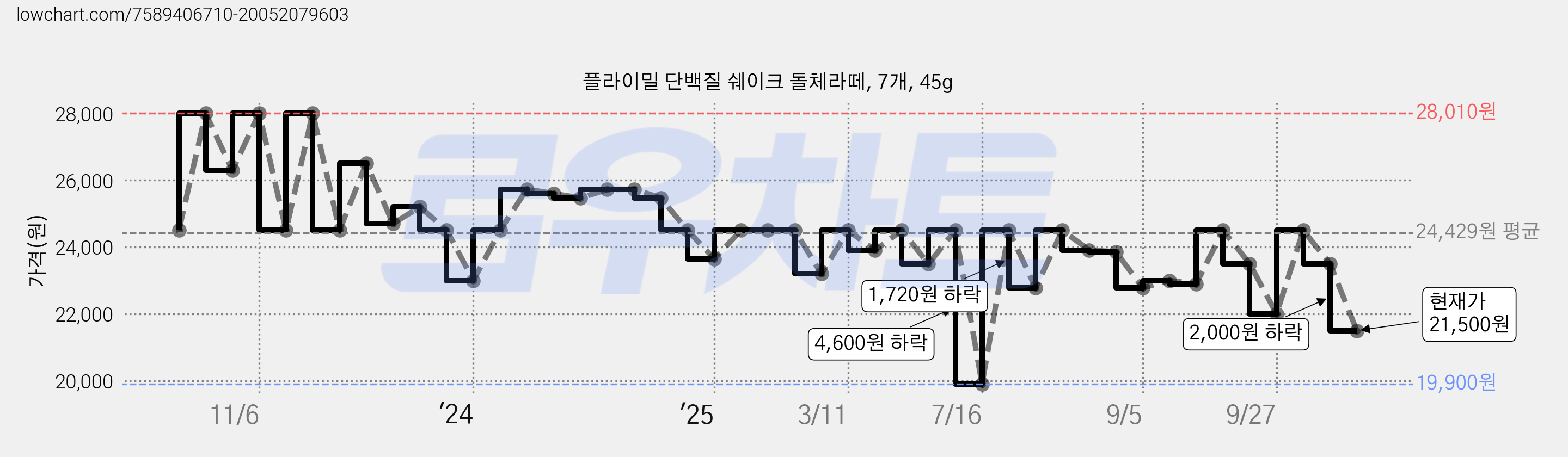 플라이밀 단백질 쉐이크 돌체라떼, 7개, 45g 가격 변동 차트, 현재가 21,500원, 관측 최저가 19,900원