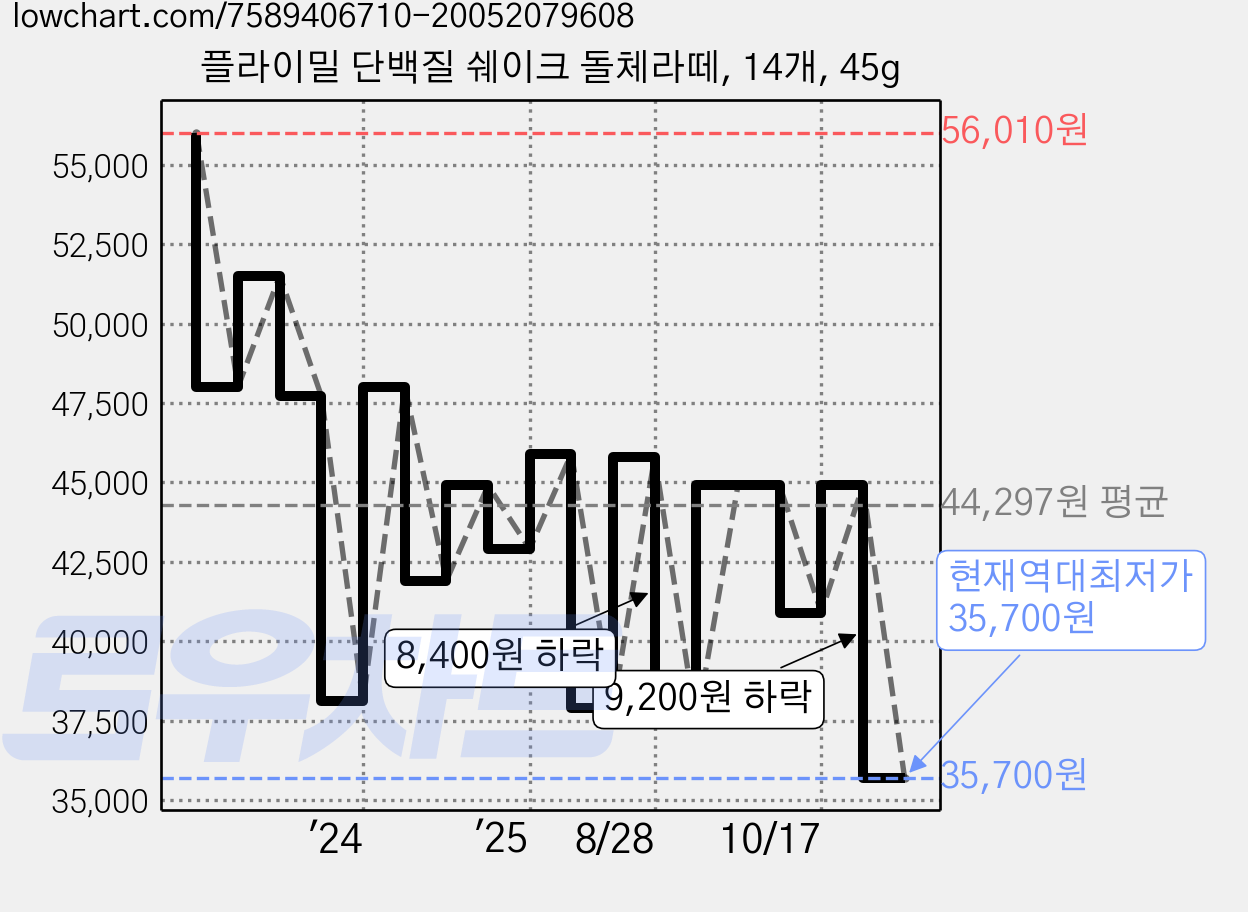 플라이밀 단백질 쉐이크 돌체라떼, 14개, 45g 가격 변동 차트, 현재가 35,700원, 역대최저가