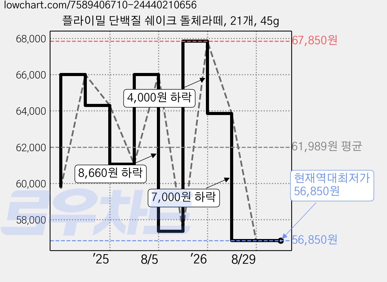 플라이밀 단백질 쉐이크 돌체라떼, 21개, 45g 가격 변동 차트, 현재가 56,850원, 역대최저가
