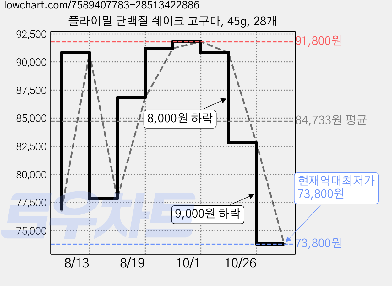 플라이밀 단백질 쉐이크 고구마, 45g, 28개 가격 변동 차트, 현재가 73,800원, 역대최저가