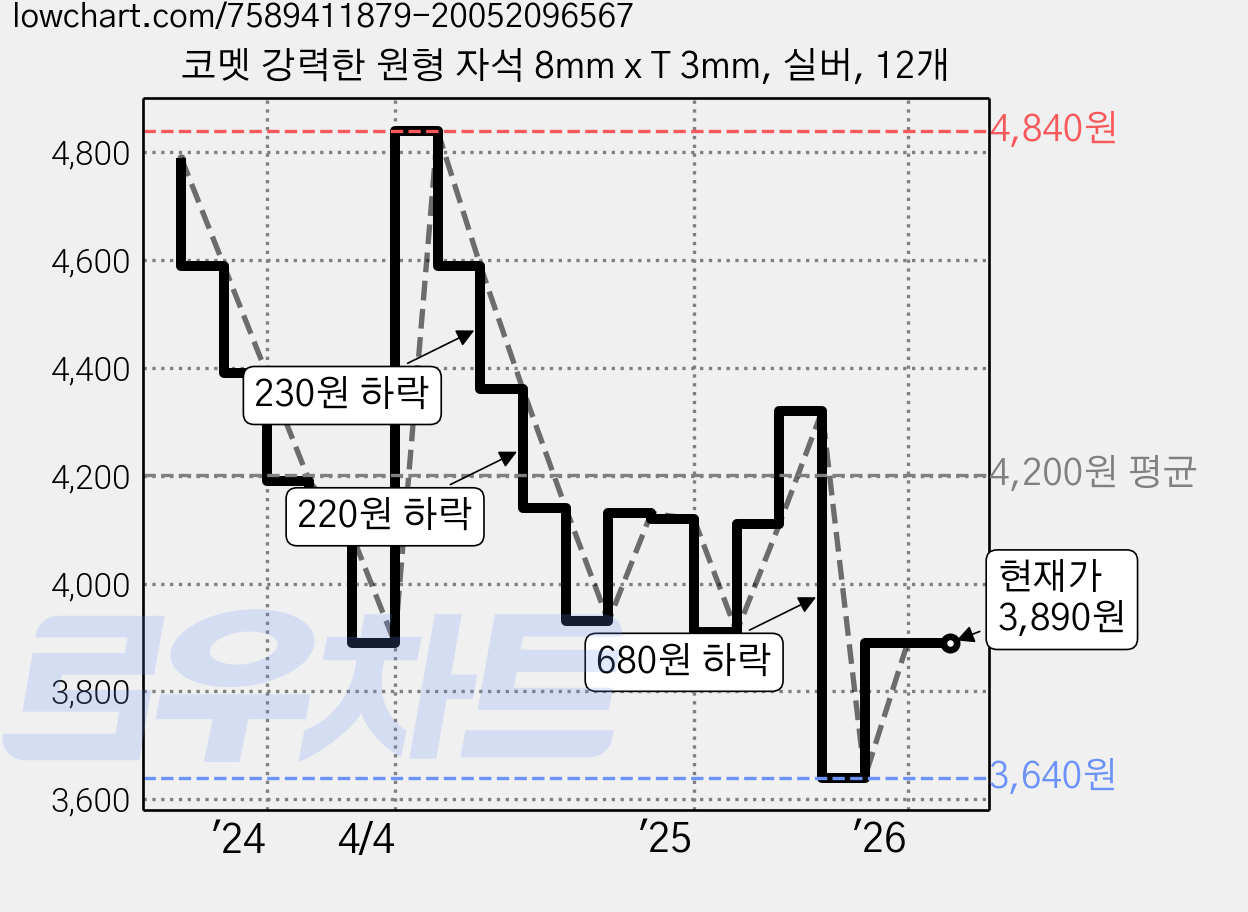 코멧 강력한 원형 자석 8mm x T 3mm, 실버, 12개 가격 변동 차트, 현재가 3,890원, 관측 최저가 3,640원