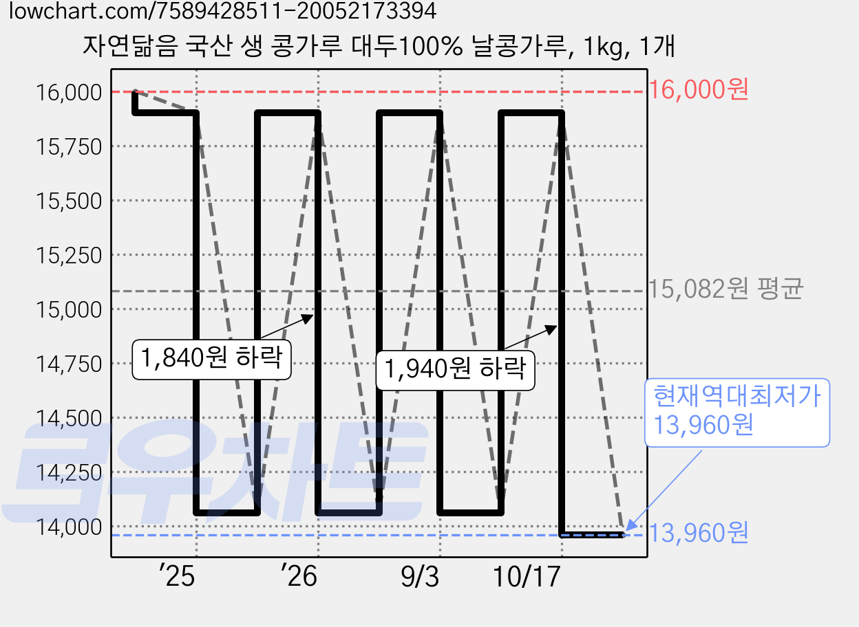 자연닮음 국산 생 콩가루 대두100% 날콩가루, 1kg, 1개 가격 변동 차트, 현재가 13,960원, 역대최저가