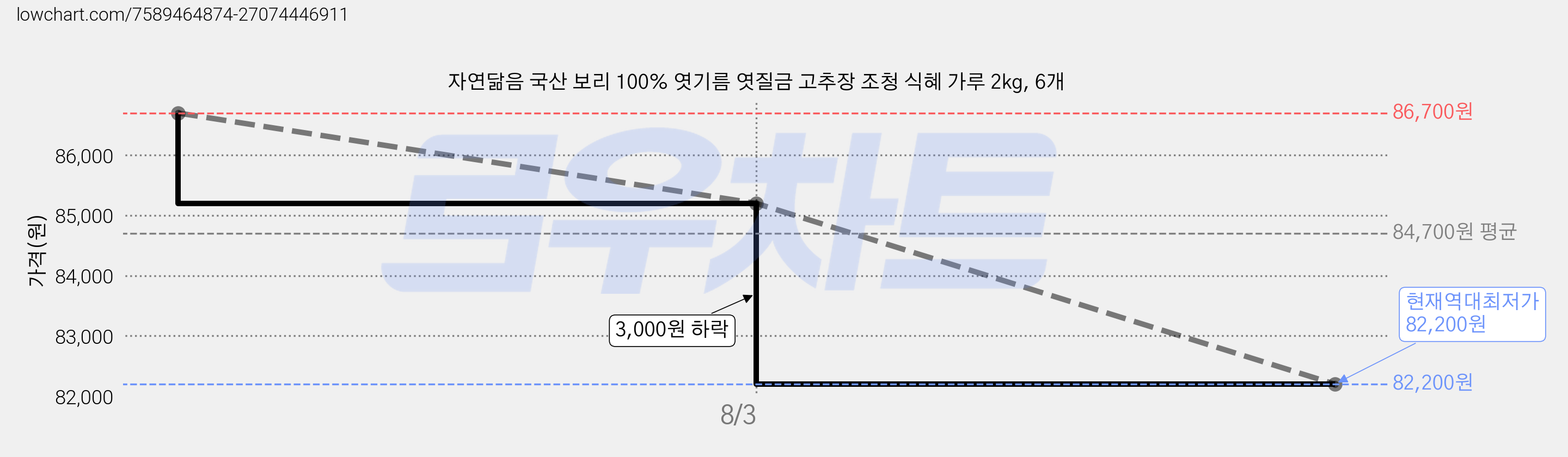 자연닮음 국산 보리 100% 엿기름 엿질금 고추장 조청 식혜 가루 2kg, 6개 가격 변동 차트, 현재가 82,200원, 역대최저가