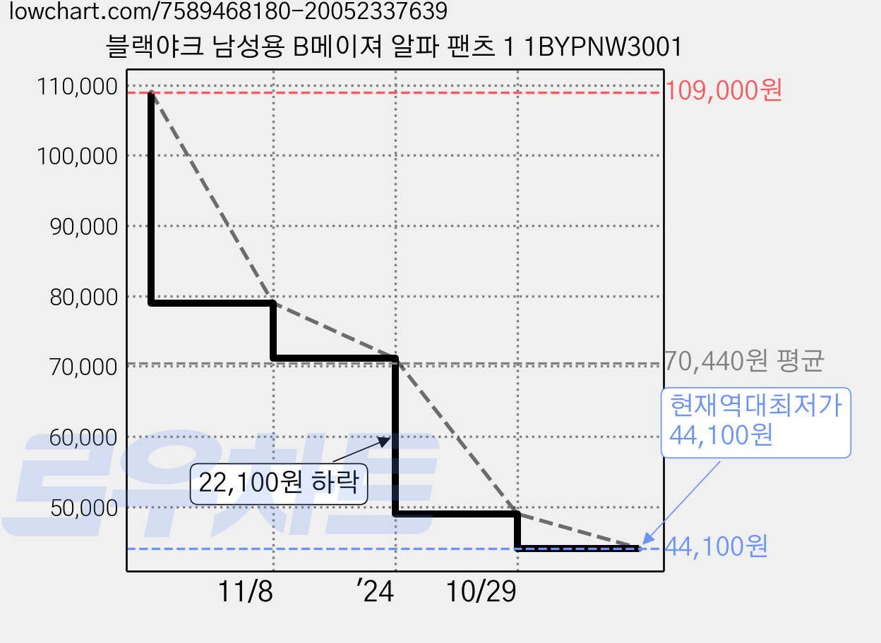 블랙야크 남성용 B메이져 알파 팬츠 1 1BYPNW3001 가격 변동 차트, 현재가 44,100원, 역대최저가