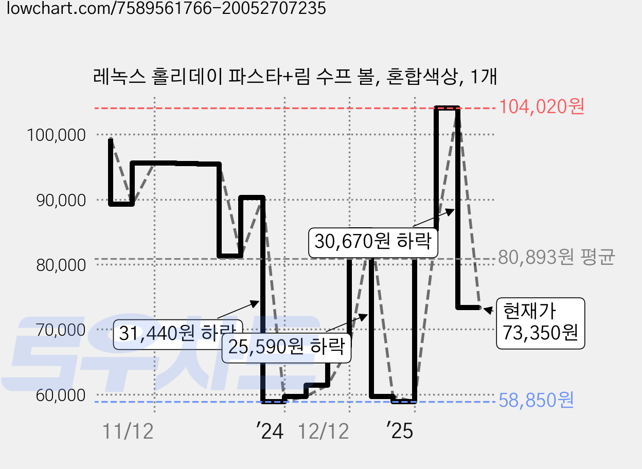 레녹스 홀리데이 파스타+림 수프 볼, 혼합색상, 1개 가격 변동 차트, 현재가 73,350원, 관측 최저가 56,290원