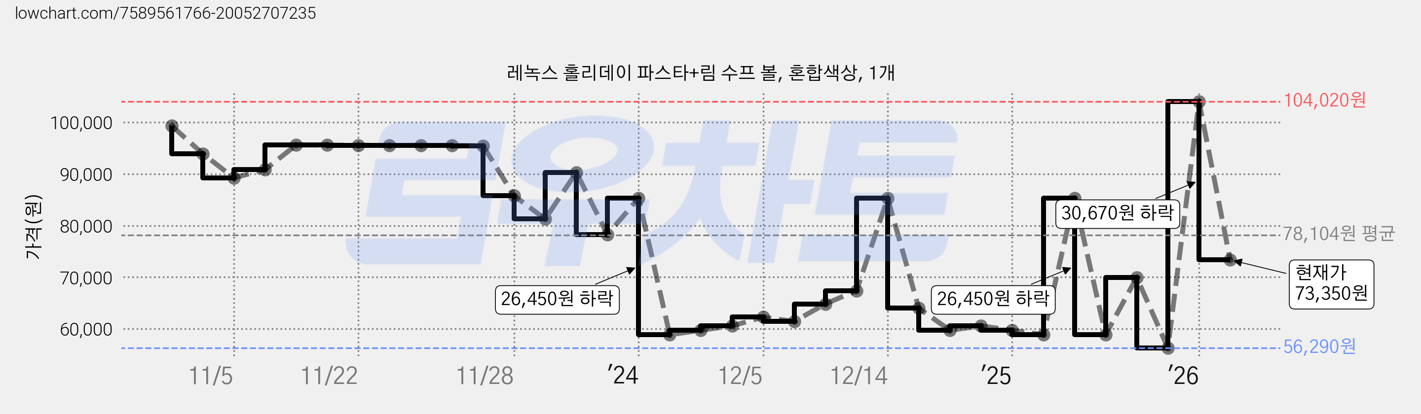 레녹스 홀리데이 파스타+림 수프 볼, 혼합색상, 1개 가격 변동 차트, 현재가 73,350원, 관측 최저가 56,290원