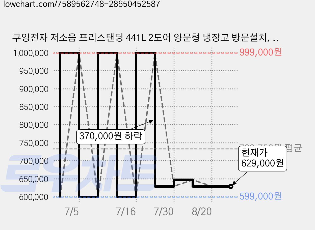 쿠잉전자 저소음 프리스탠딩 441L 2도어 양문형 냉장고 방문설치, SBS440M 가격 변동 차트, 현재가 629,000원, 관측 최저가 599,000원