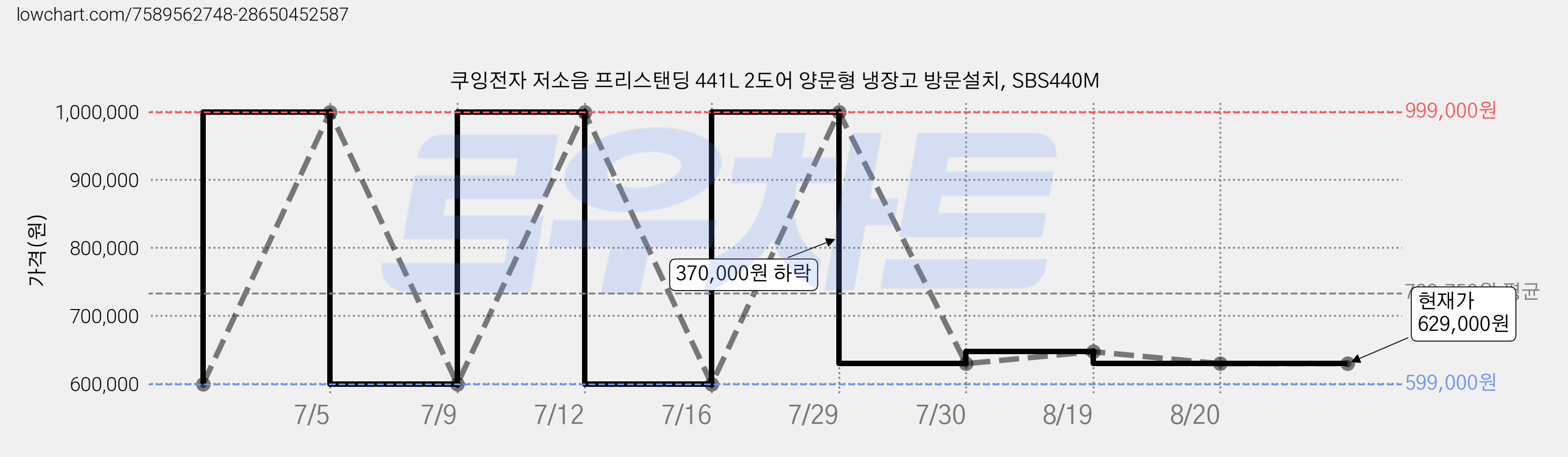 쿠잉전자 저소음 프리스탠딩 441L 2도어 양문형 냉장고 방문설치, SBS440M 가격 변동 차트, 현재가 629,000원, 관측 최저가 599,000원