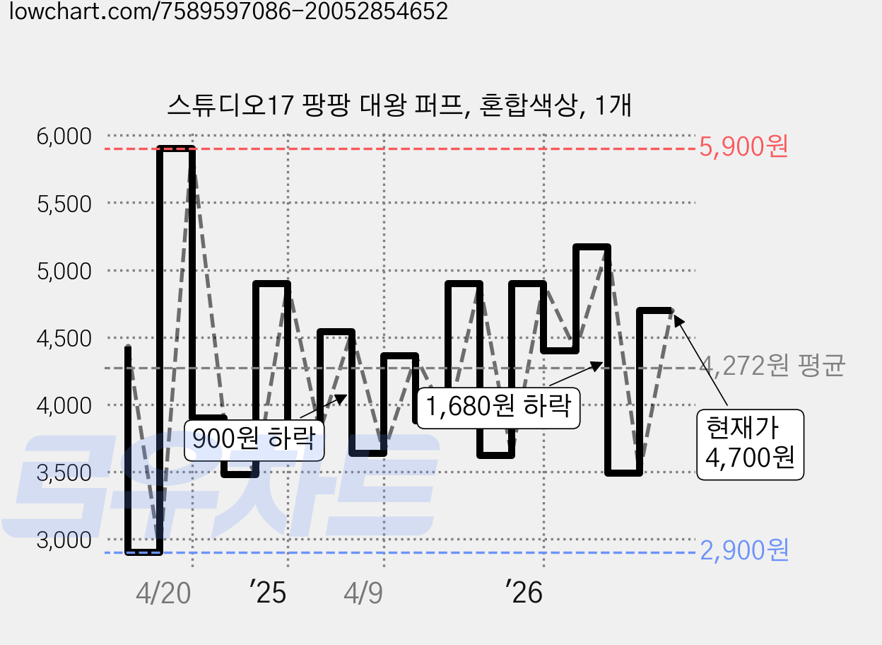 스튜디오17 팡팡 대왕 퍼프, 혼합색상, 1개 가격 변동 차트, 현재가 4,700원, 관측 최저가 2,900원