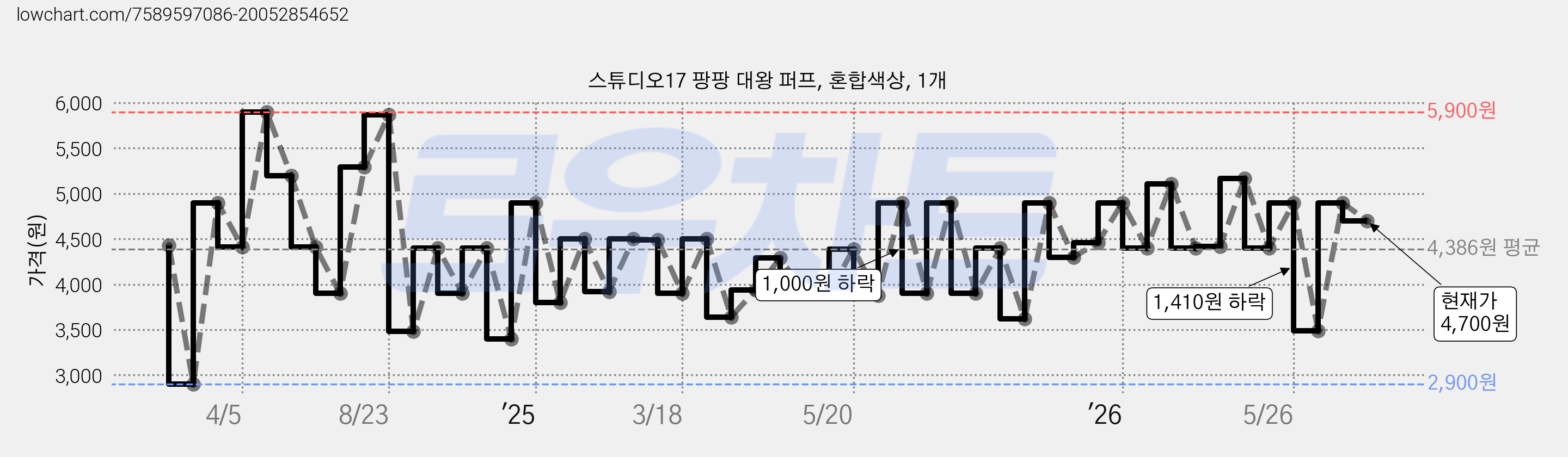 스튜디오17 팡팡 대왕 퍼프, 혼합색상, 1개 가격 변동 차트, 현재가 4,700원, 관측 최저가 2,900원
