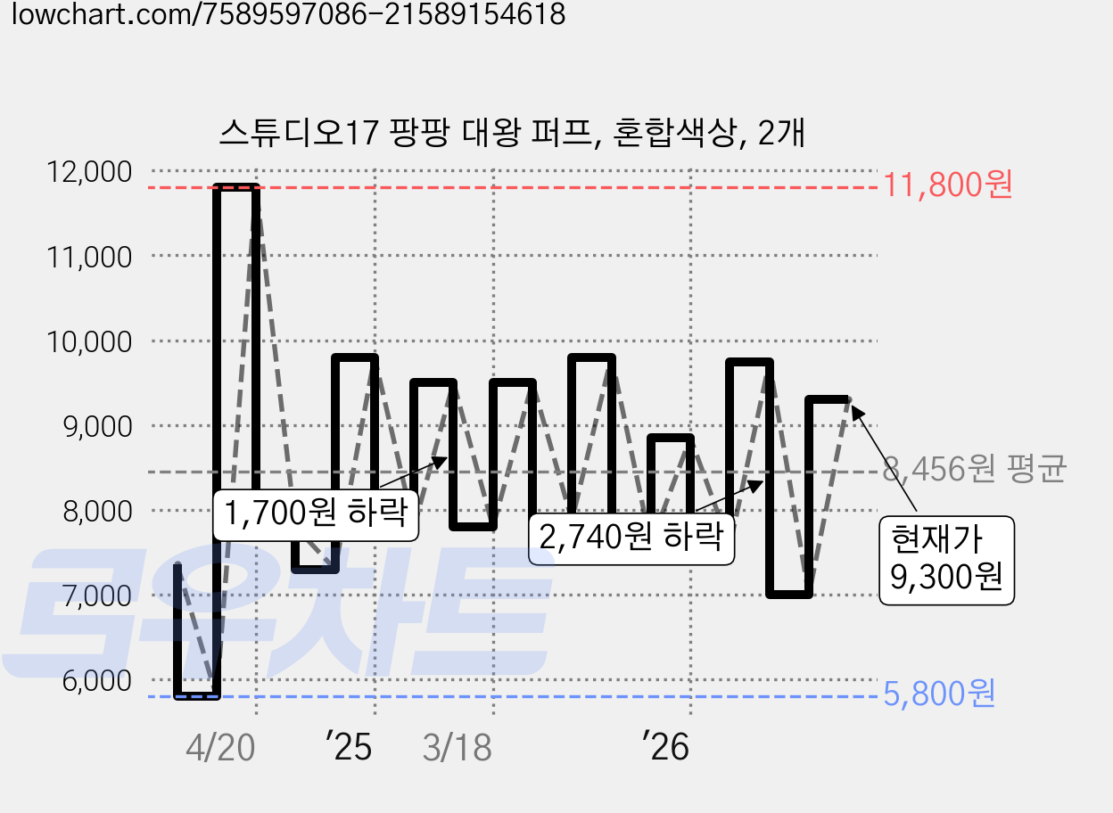 스튜디오17 팡팡 대왕 퍼프, 혼합색상, 2개 가격 변동 차트, 현재가 9,300원, 관측 최저가 5,800원