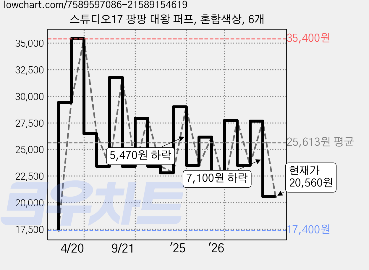 스튜디오17 팡팡 대왕 퍼프, 혼합색상, 6개 가격 변동 차트, 현재가 20,560원, 관측 최저가 17,400원