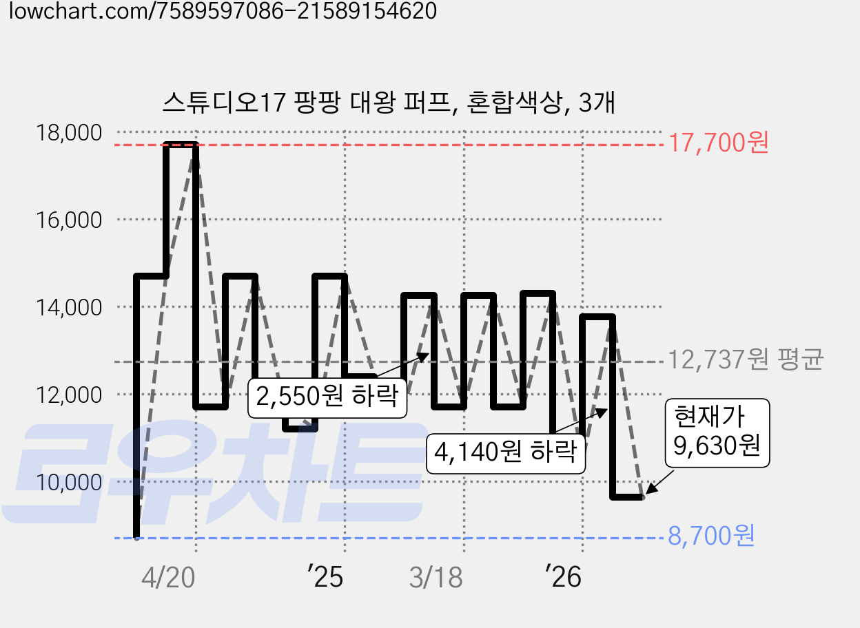 스튜디오17 팡팡 대왕 퍼프, 혼합색상, 3개 가격 변동 차트, 현재가 9,630원, 관측 최저가 8,700원
