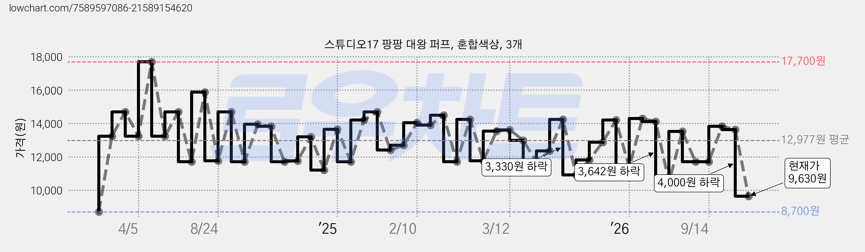 스튜디오17 팡팡 대왕 퍼프, 혼합색상, 3개 가격 변동 차트, 현재가 9,630원, 관측 최저가 8,700원