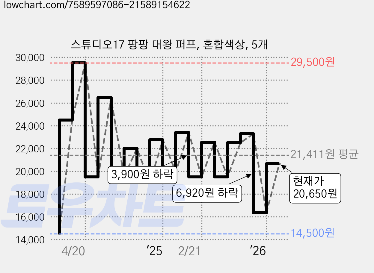 스튜디오17 팡팡 대왕 퍼프, 혼합색상, 5개 가격 변동 차트, 현재가 20,650원, 관측 최저가 14,500원