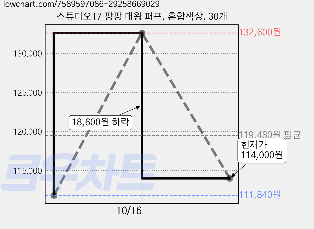 스튜디오17 팡팡 대왕 퍼프, 혼합색상, 30개 가격 변동 차트, 현재가 114,000원, 관측 최저가 111,840원