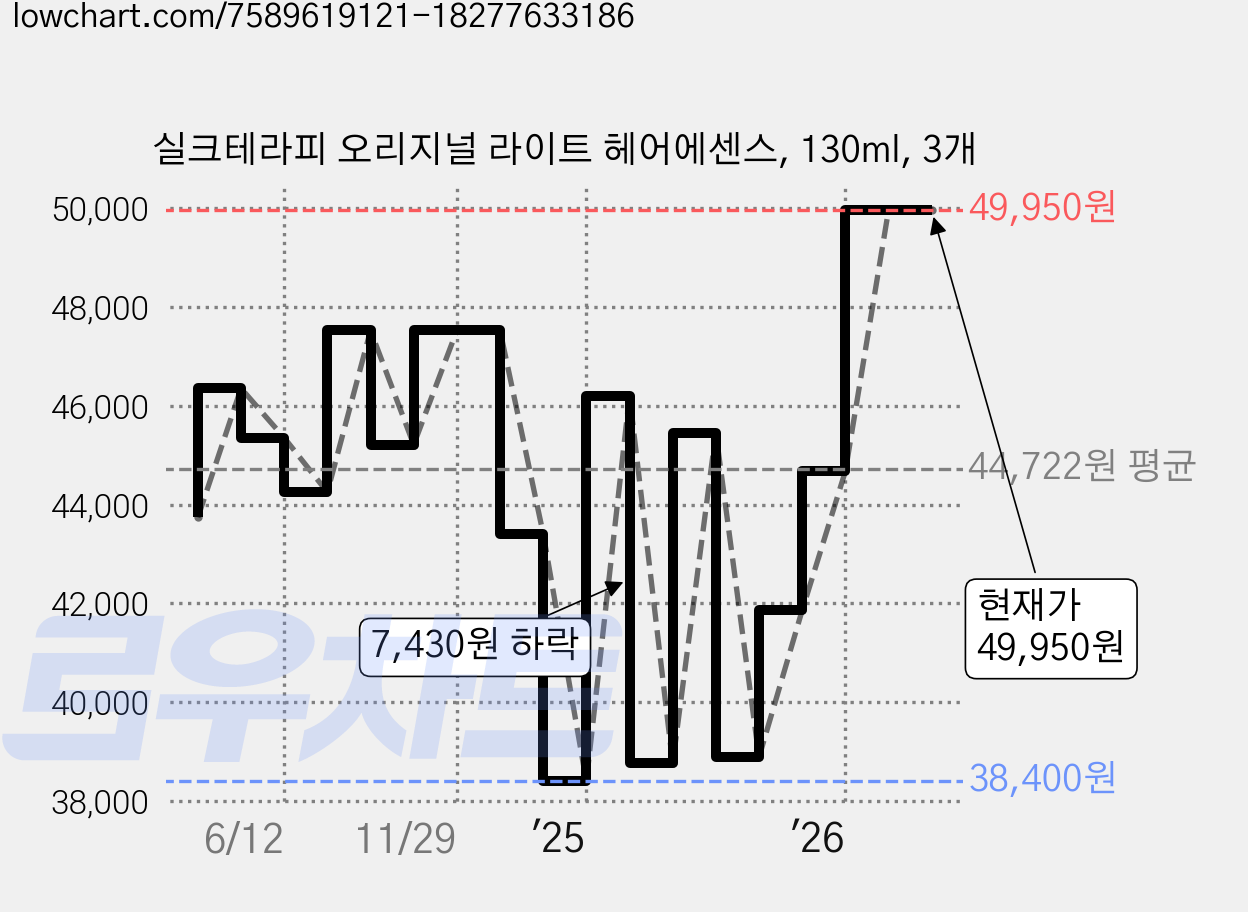 실크테라피 오리지널 라이트 헤어에센스, 130ml, 3개 가격 변동 차트, 현재가 49,950원, 관측 최저가 38,400원