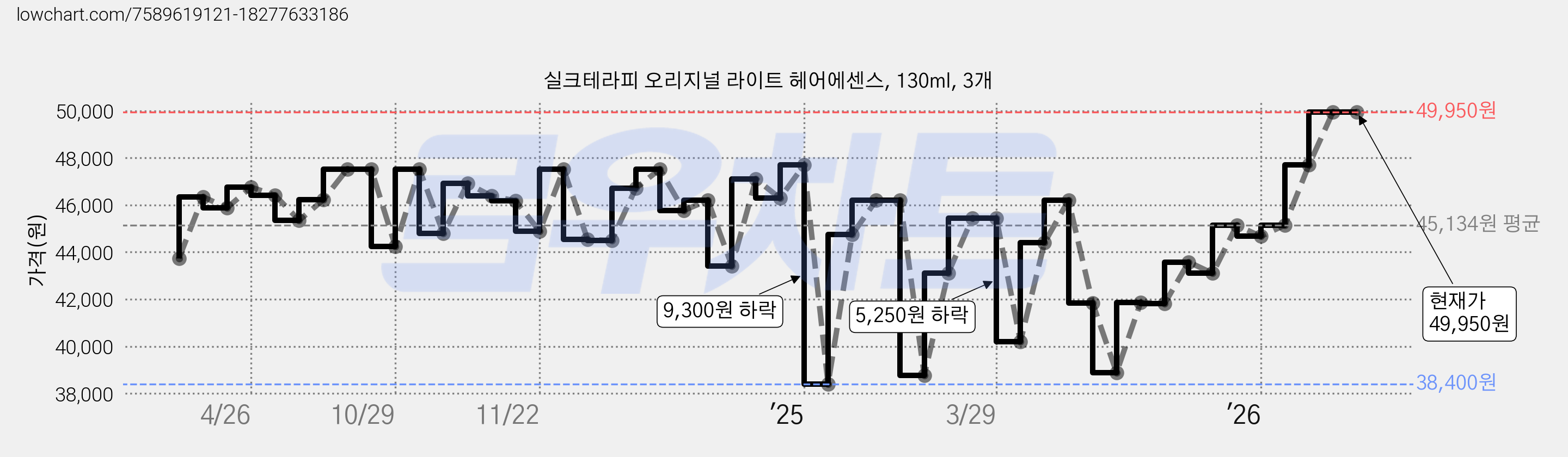 실크테라피 오리지널 라이트 헤어에센스, 130ml, 3개 가격 변동 차트, 현재가 49,950원, 관측 최저가 38,400원