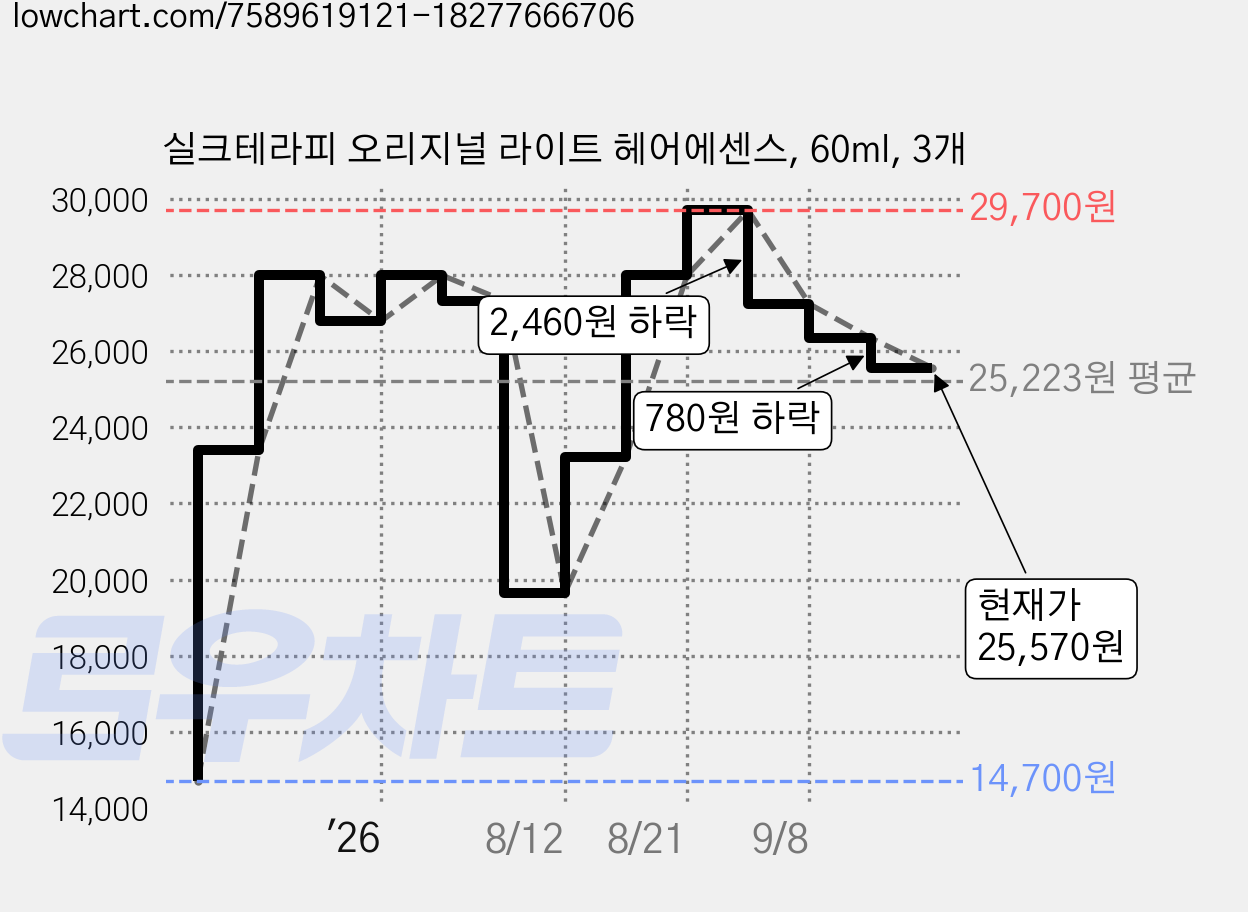 실크테라피 오리지널 라이트 헤어에센스, 60ml, 3개 가격 변동 차트, 현재가 25,570원, 관측 최저가 14,700원