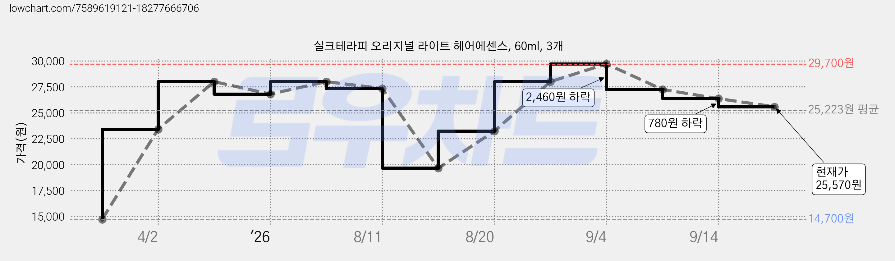 실크테라피 오리지널 라이트 헤어에센스, 60ml, 3개 가격 변동 차트, 현재가 25,570원, 관측 최저가 14,700원