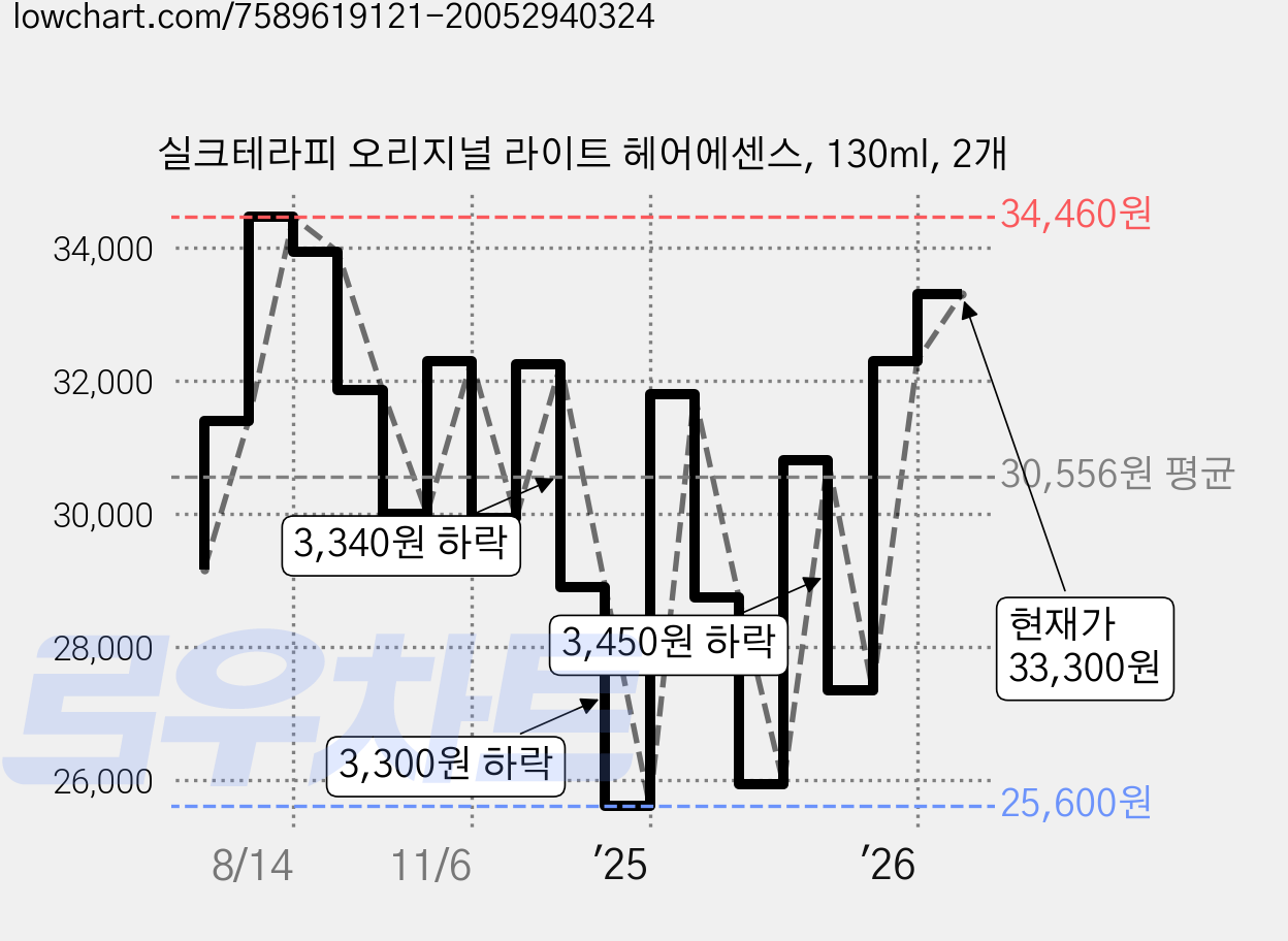 실크테라피 오리지널 라이트 헤어에센스, 130ml, 2개 가격 변동 차트, 현재가 33,300원, 관측 최저가 25,600원