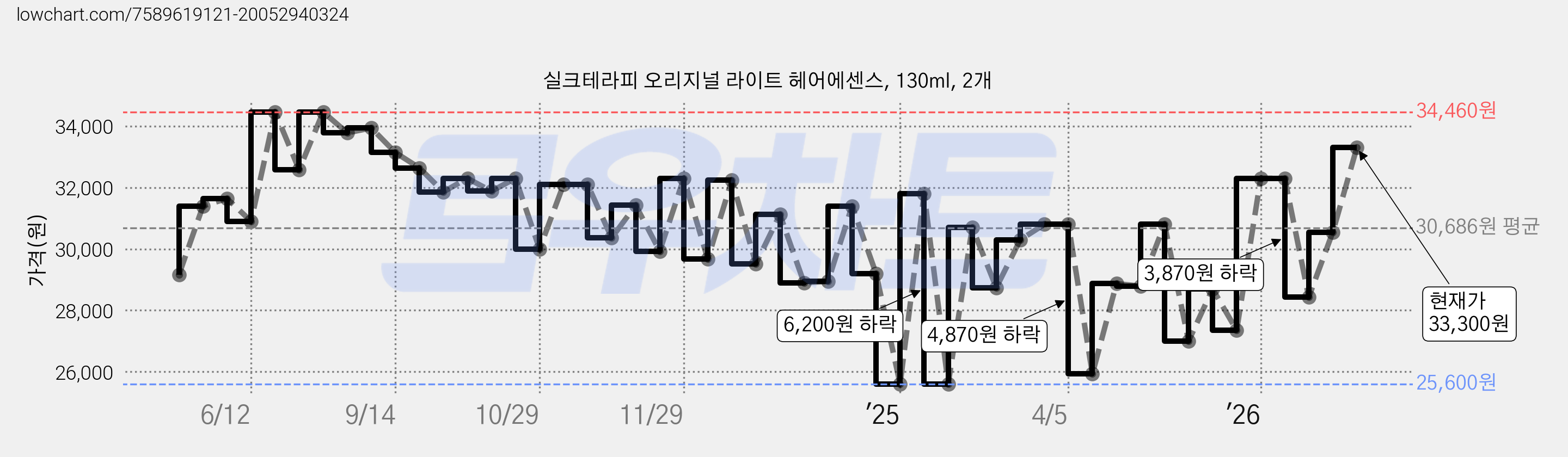 실크테라피 오리지널 라이트 헤어에센스, 130ml, 2개 가격 변동 차트, 현재가 33,300원, 관측 최저가 25,600원