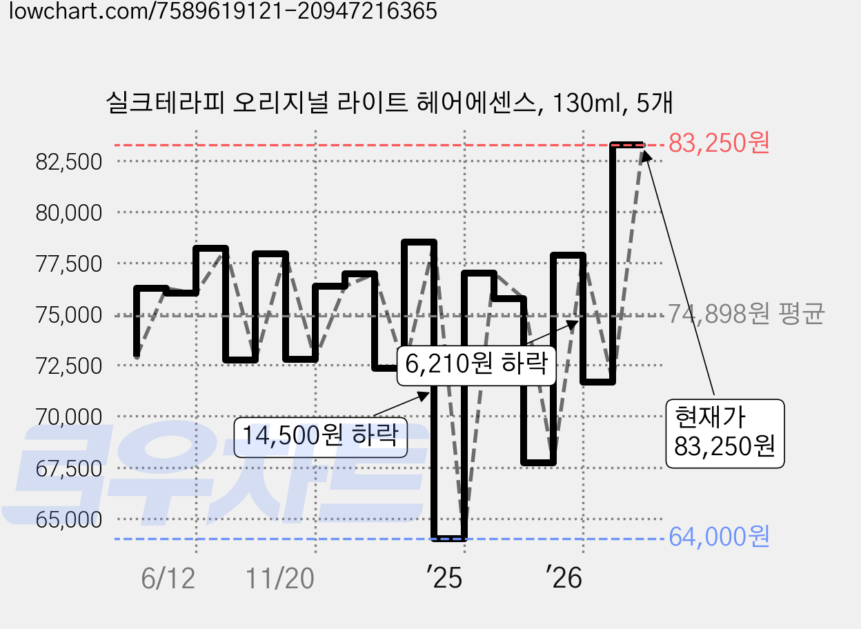 실크테라피 오리지널 라이트 헤어에센스, 130ml, 5개 가격 변동 차트, 현재가 83,250원, 관측 최저가 64,000원