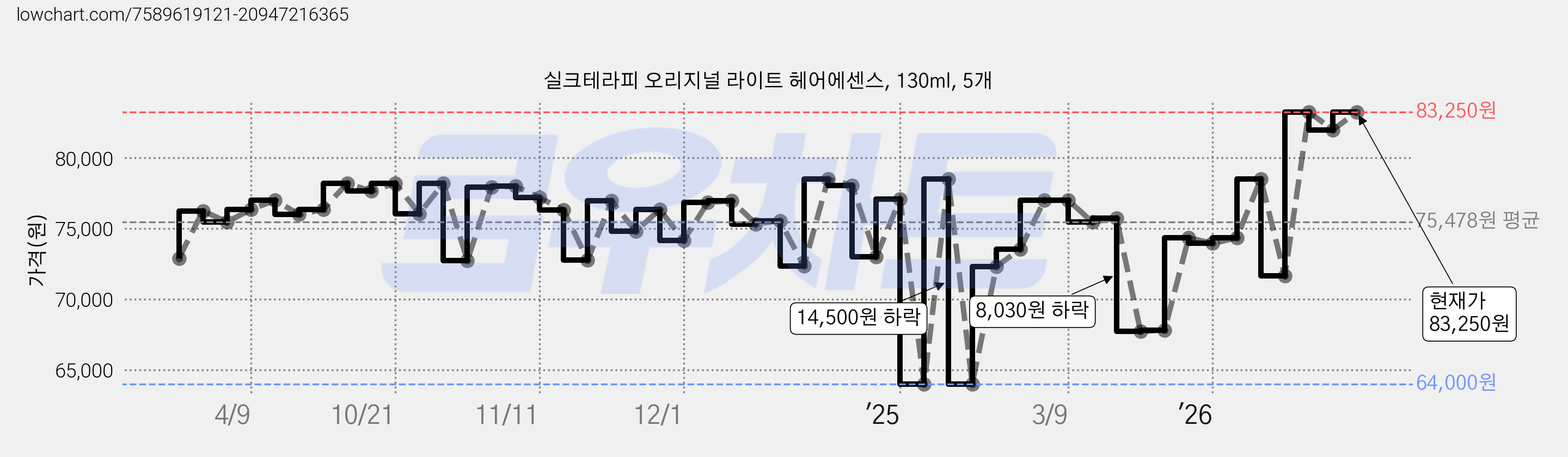 실크테라피 오리지널 라이트 헤어에센스, 130ml, 5개 가격 변동 차트, 현재가 83,250원, 관측 최저가 64,000원
