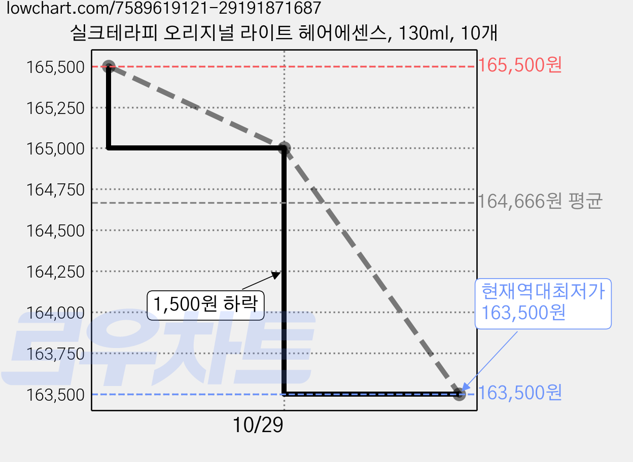 실크테라피 오리지널 라이트 헤어에센스, 130ml, 10개 가격 변동 차트, 현재가 163,500원, 역대최저가
