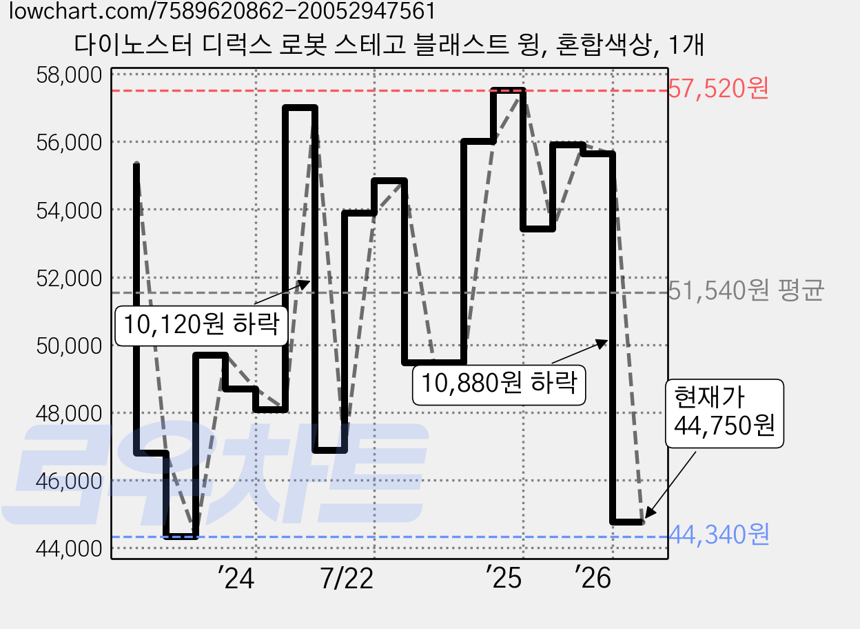 다이노스터 디럭스 로봇 스테고 블래스트 윙, 혼합색상, 1개 가격 변동 차트, 현재가 44,750원, 관측 최저가 43,650원