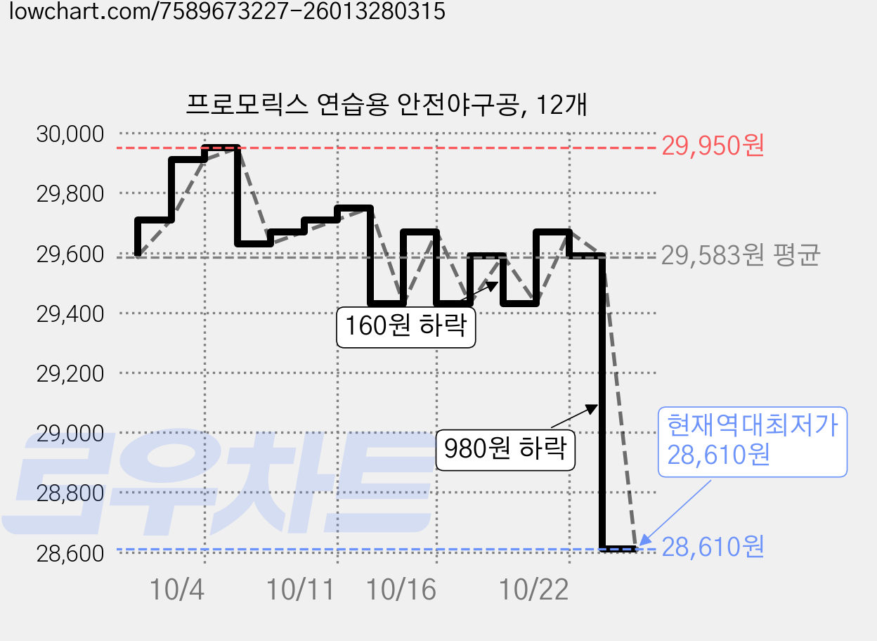 프로모릭스 연습용 안전야구공, 12개 가격 변동 차트, 현재가 28,610원, 역대최저가