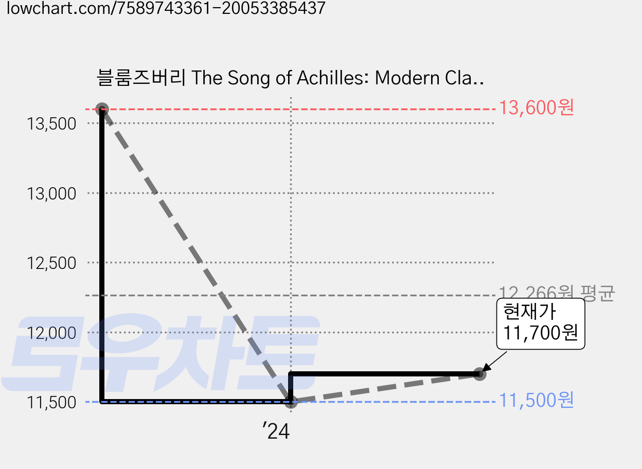 블룸즈버리 The Song of Achilles: Modern Classics 가격 변동 차트, 현재가 11,700원, 관측 최저가 11,500원