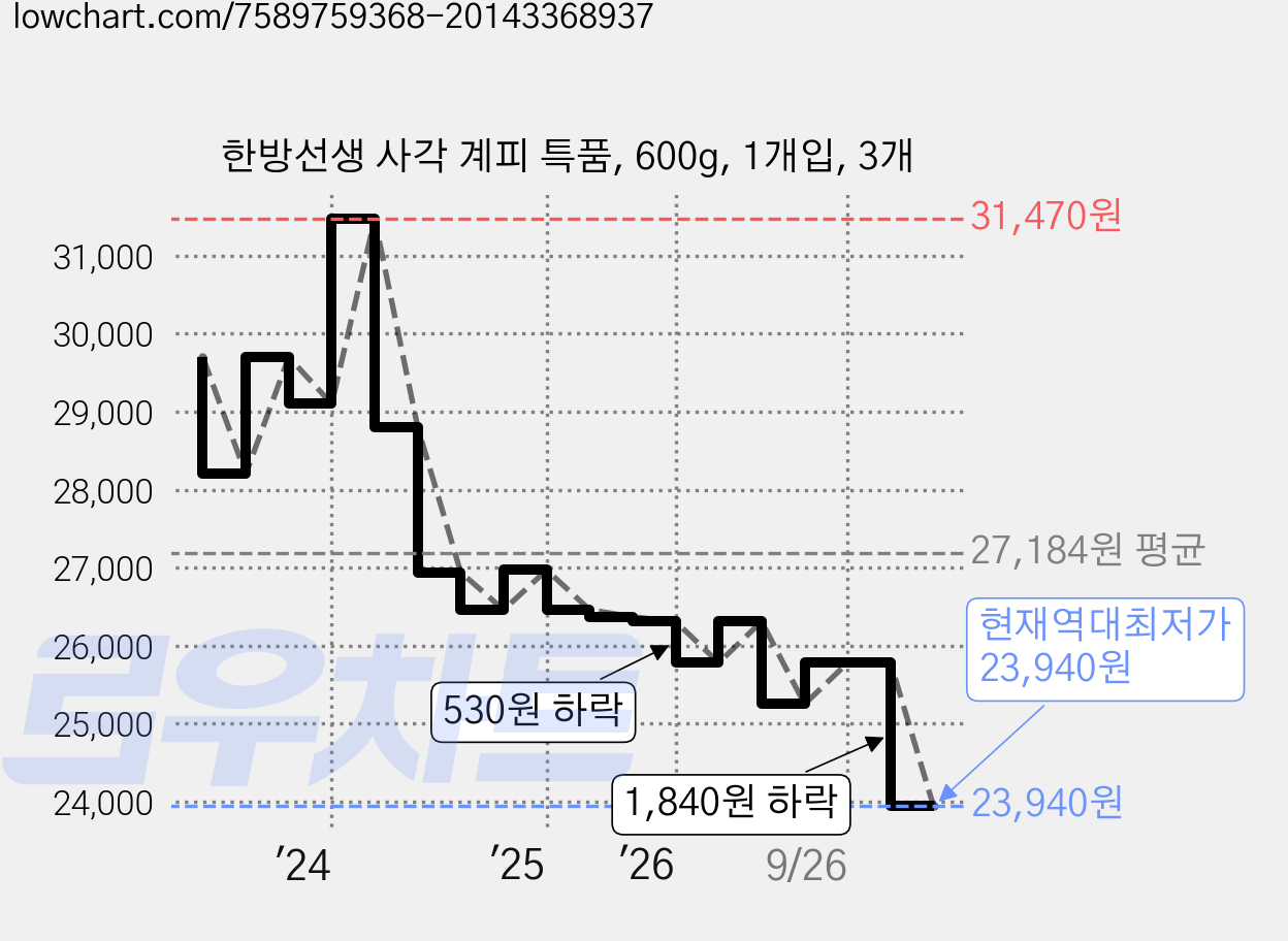 한방선생 사각 계피 특품, 600g, 1개입, 3개 가격 변동 차트, 현재가 23,940원, 역대최저가