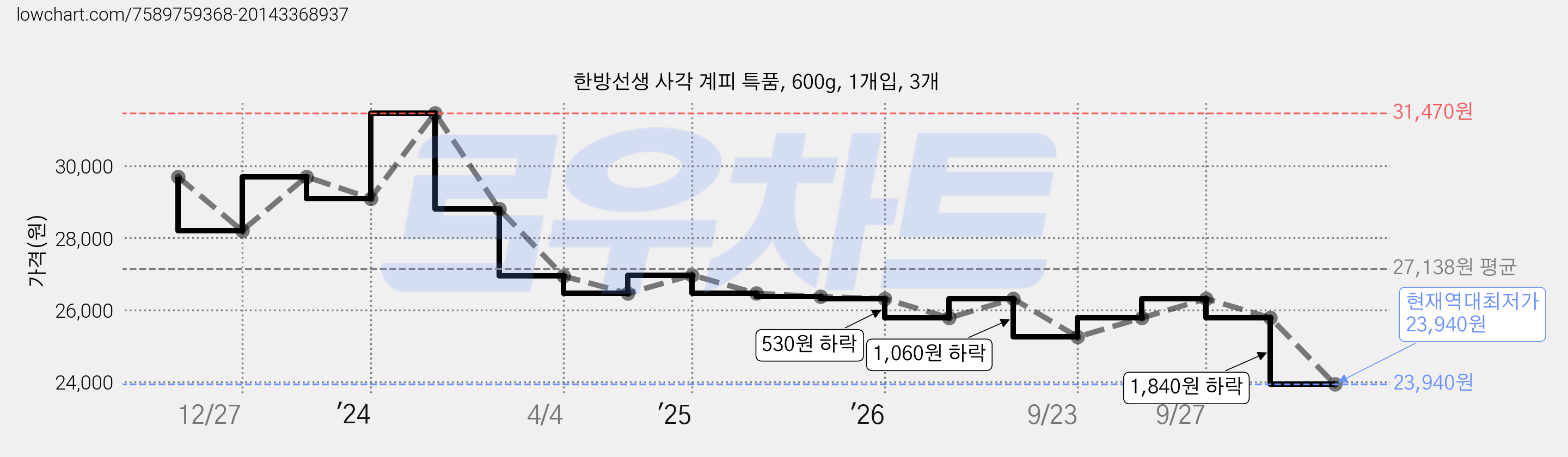 한방선생 사각 계피 특품, 600g, 1개입, 3개 가격 변동 차트, 현재가 23,940원, 역대최저가