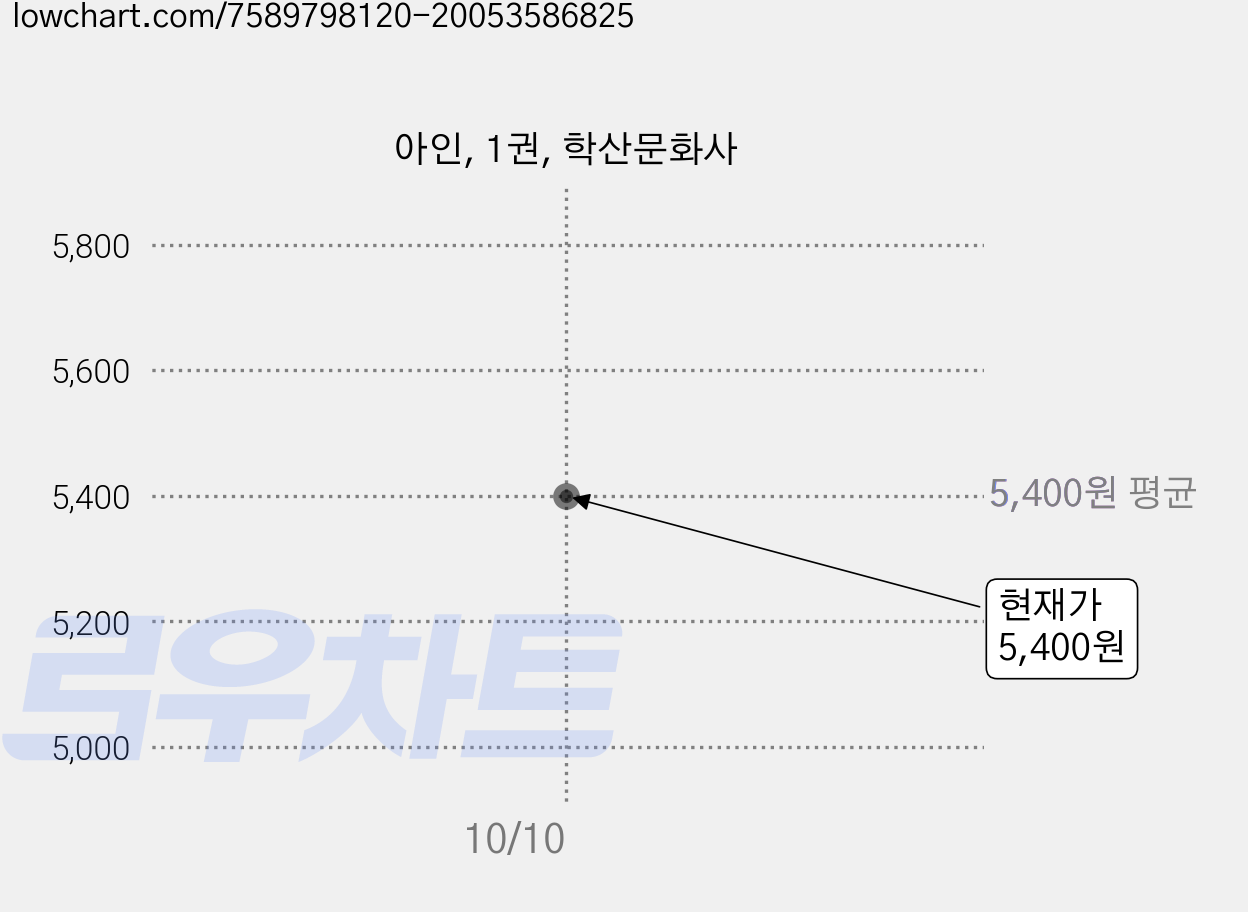 아인, 1권, 학산문화사 가격 변동 차트, 현재가 5,400원
