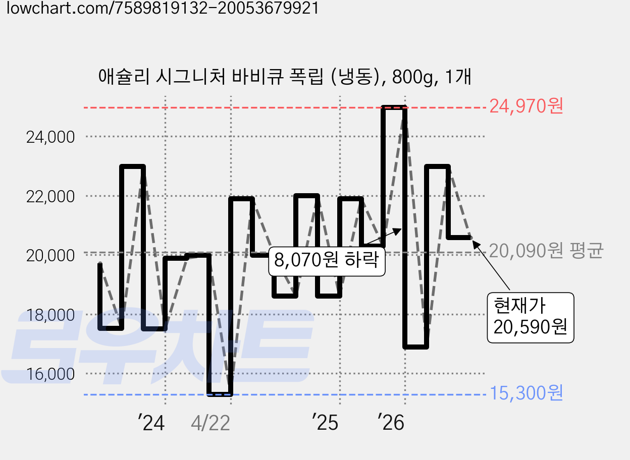 애슐리 시그니처 바비큐 폭립 (냉동), 800g, 1개 가격 변동 차트, 현재가 20,590원, 관측 최저가 15,300원