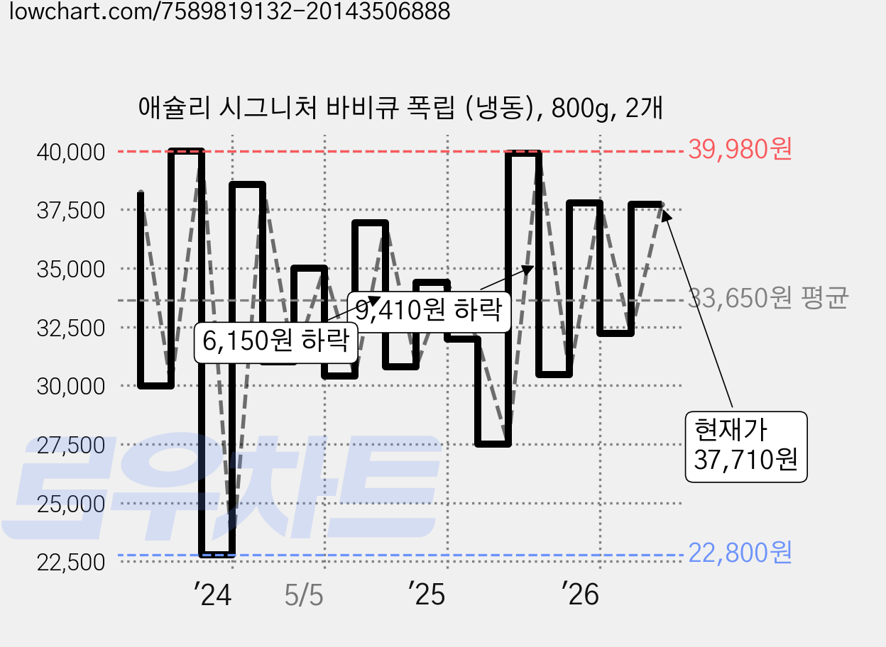 애슐리 시그니처 바비큐 폭립 (냉동), 800g, 2개 가격 변동 차트, 현재가 37,710원, 관측 최저가 22,800원