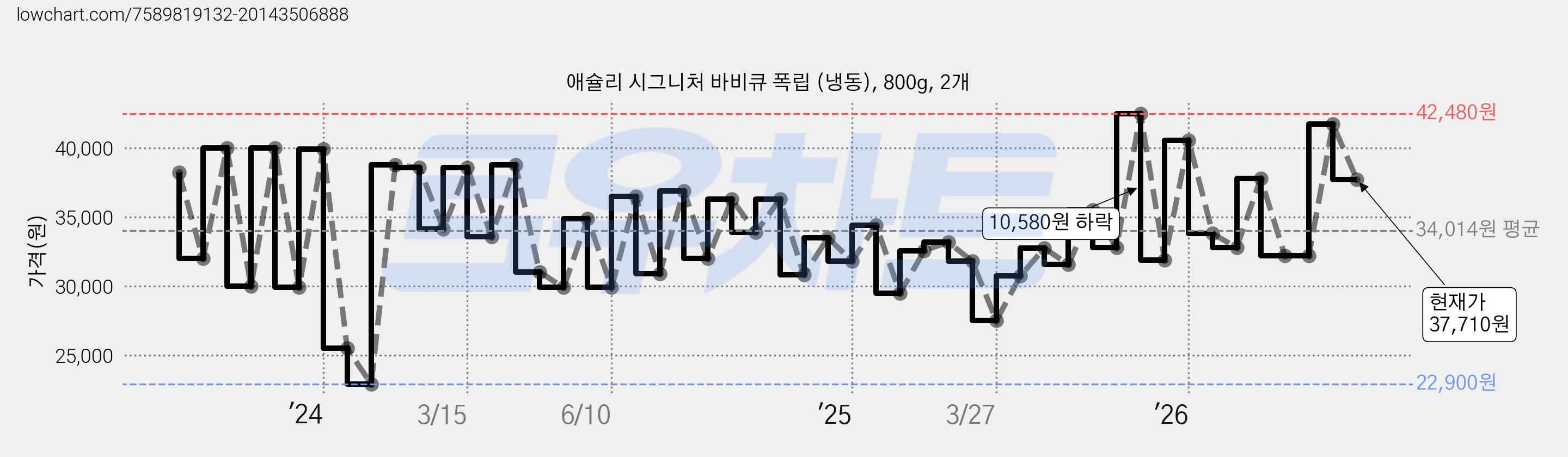 애슐리 시그니처 바비큐 폭립 (냉동), 800g, 2개 가격 변동 차트, 현재가 37,710원, 관측 최저가 22,800원