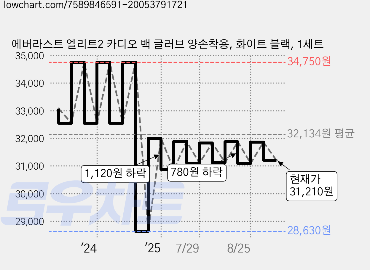에버라스트 엘리트2 카디오 백 글러브 양손착용, 화이트 블랙, 1세트 가격 변동 차트, 현재가 31,210원, 관측 최저가 28,630원