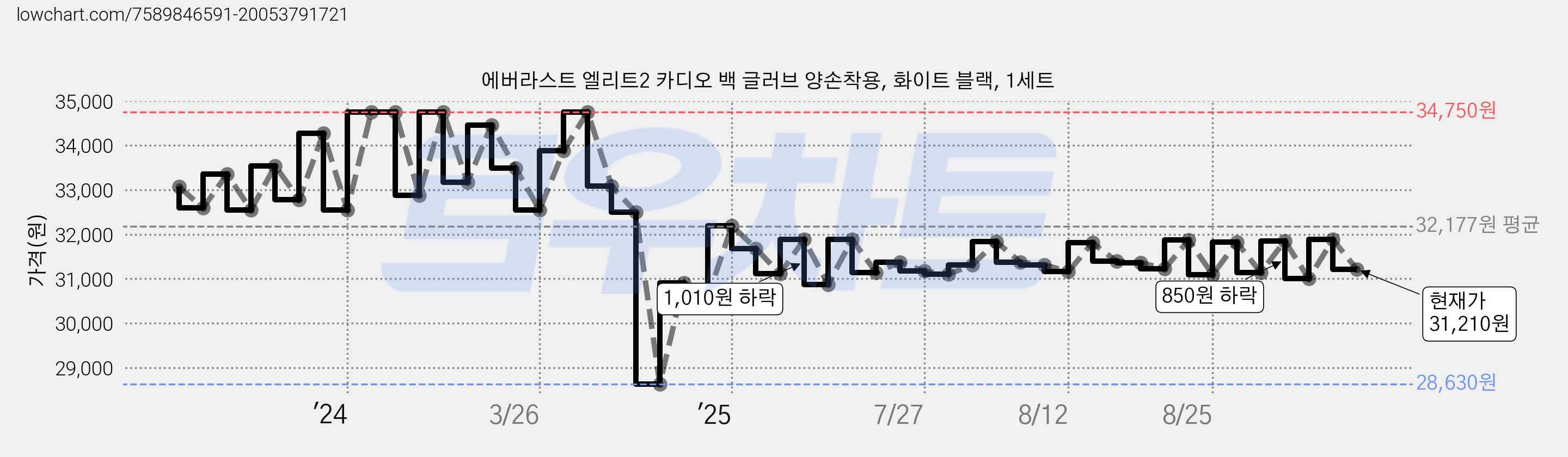 에버라스트 엘리트2 카디오 백 글러브 양손착용, 화이트 블랙, 1세트 가격 변동 차트, 현재가 31,210원, 관측 최저가 28,630원
