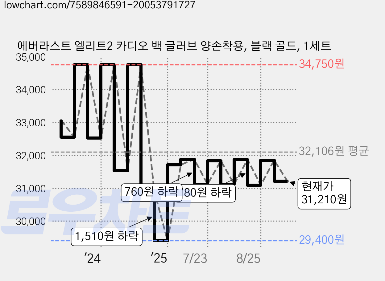 에버라스트 엘리트2 카디오 백 글러브 양손착용, 블랙 골드, 1세트 가격 변동 차트, 현재가 31,210원, 관측 최저가 28,630원