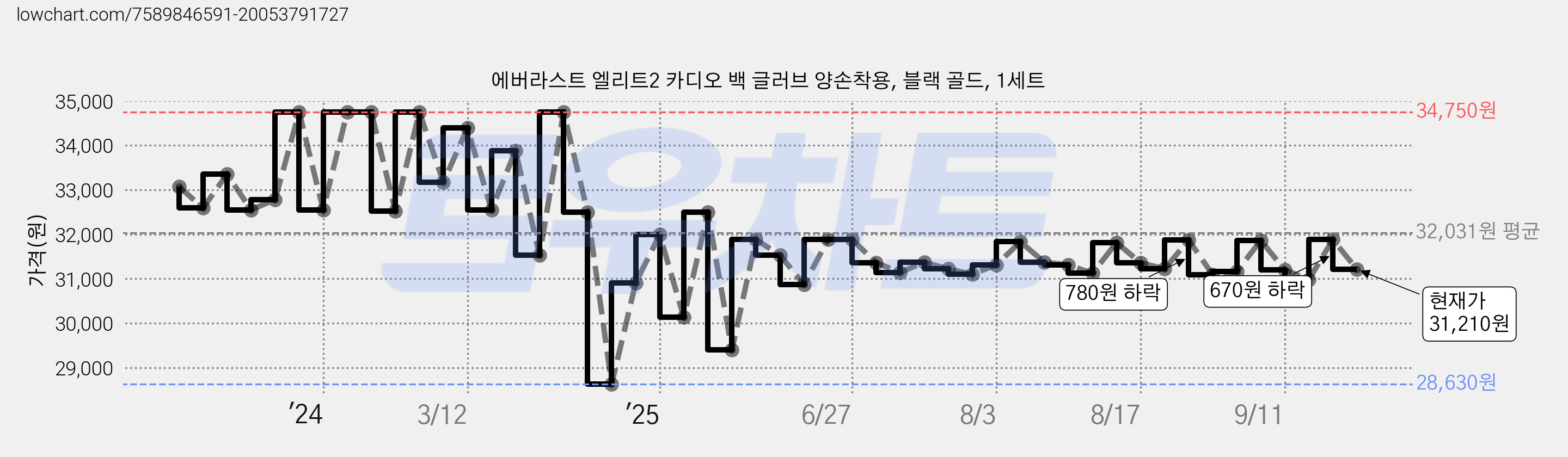 에버라스트 엘리트2 카디오 백 글러브 양손착용, 블랙 골드, 1세트 가격 변동 차트, 현재가 31,210원, 관측 최저가 28,630원