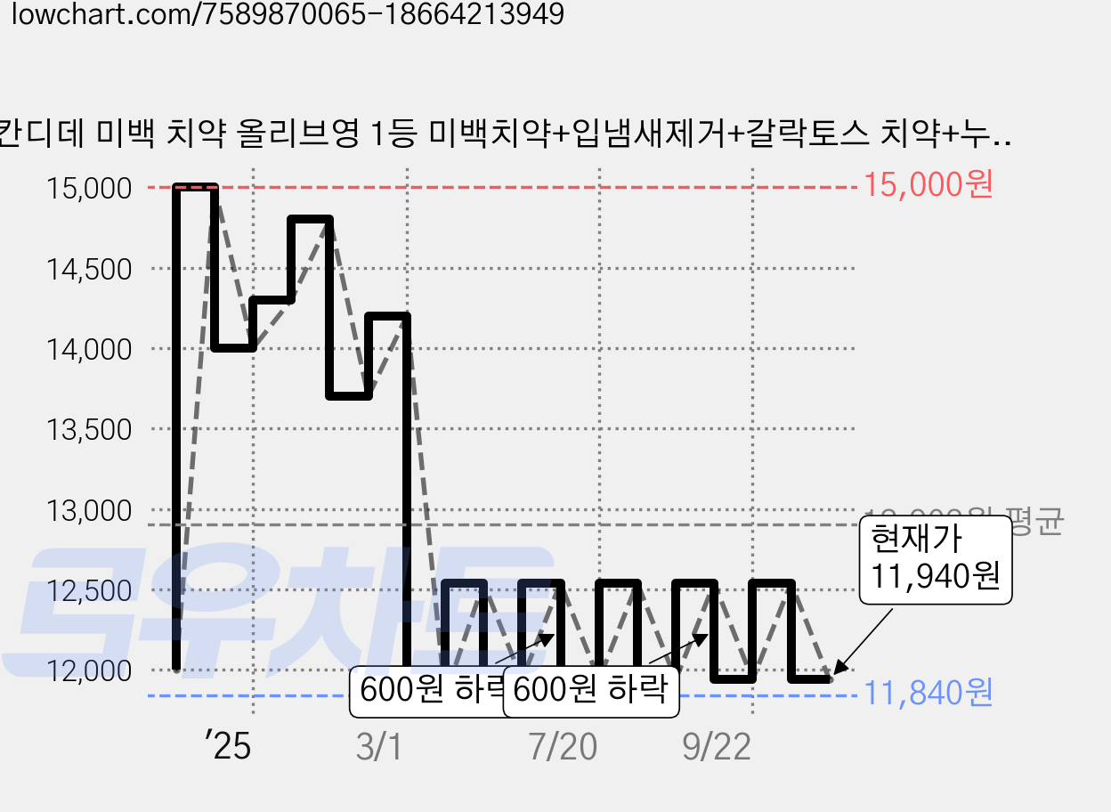 칸디데 미백 치약 올리브영 1등 미백치약+입냄새제거+갈락토스 치약+누렁니제거, 100g, 1개 가격 변동 차트, 현재가 11,940원, 관측 최저가 11,840원