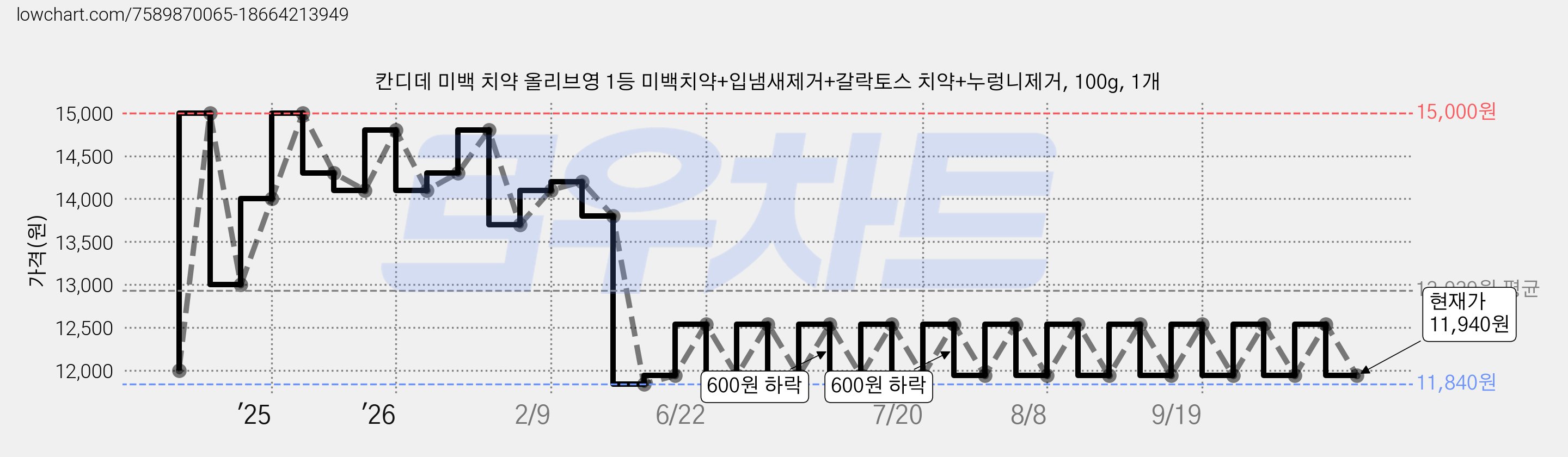 칸디데 미백 치약 올리브영 1등 미백치약+입냄새제거+갈락토스 치약+누렁니제거, 100g, 1개 가격 변동 차트, 현재가 11,940원, 관측 최저가 11,840원