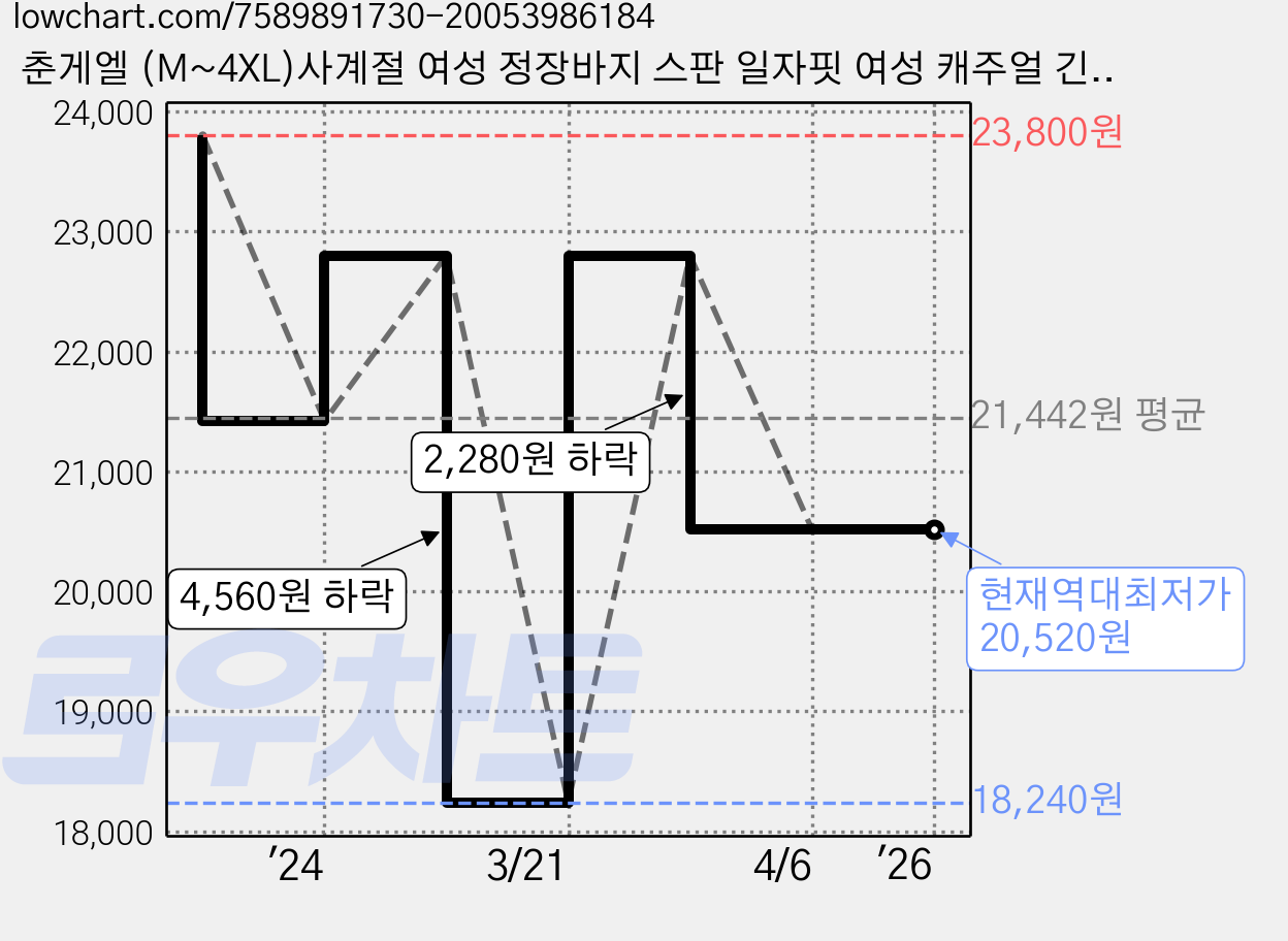 춘게엘 (M~4XL)사계절 여성 정장바지 스판 일자핏 여성 캐주얼 긴바지 g006-621 가격 변동 차트, 현재가 20,520원, 역대최저가