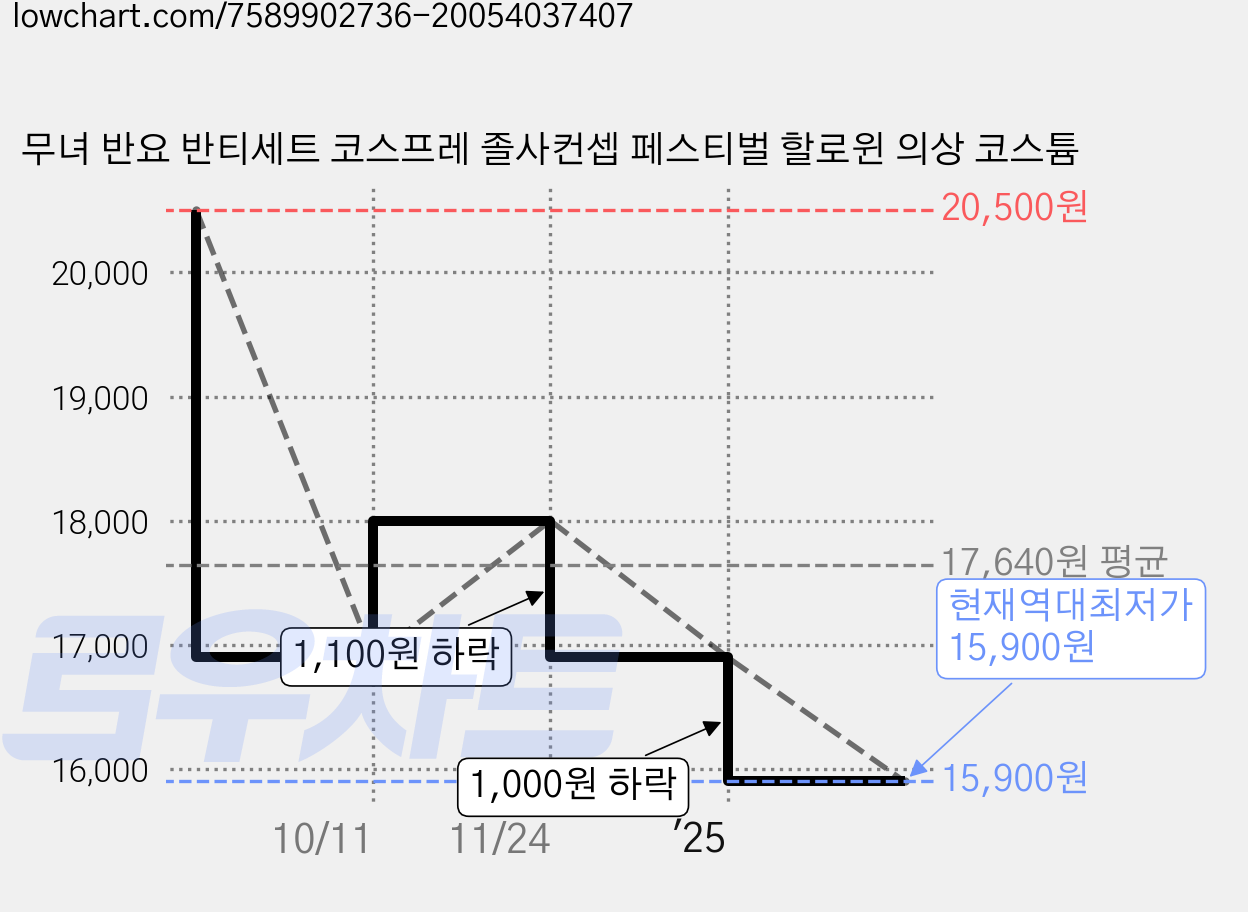 무녀 반요 반티세트 코스프레 졸사컨셉 페스티벌 할로윈 의상 코스튬 가격 변동 차트, 현재가 15,900원, 역대최저가