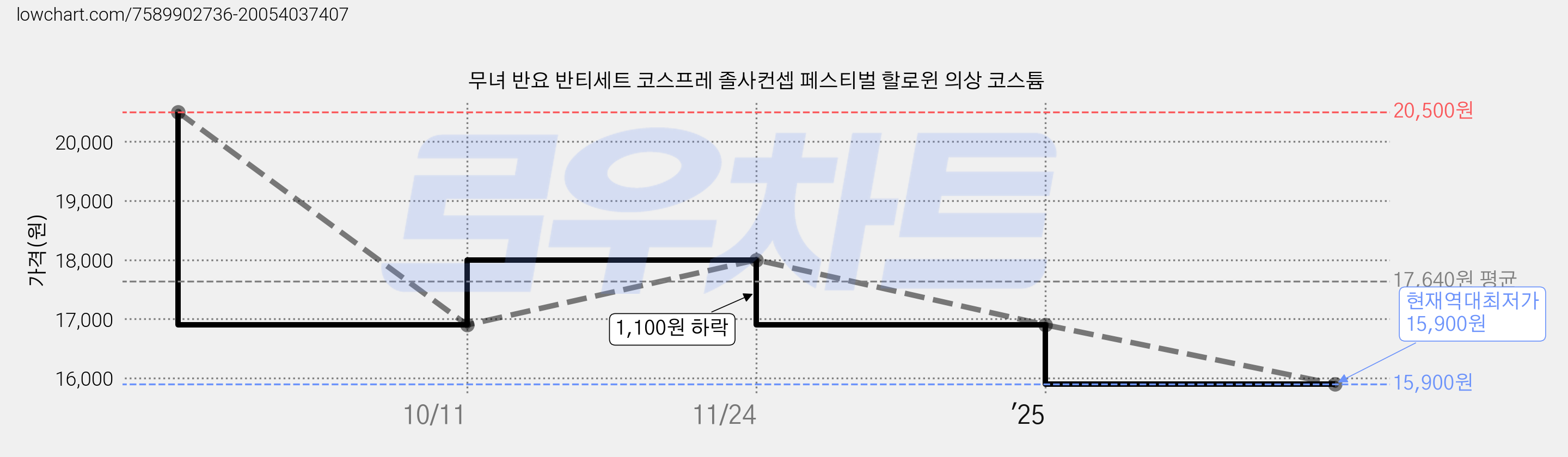 무녀 반요 반티세트 코스프레 졸사컨셉 페스티벌 할로윈 의상 코스튬 가격 변동 차트, 현재가 15,900원, 역대최저가